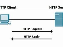 Image result for HTTP Explained