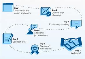 Image result for Job Application Process