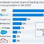 Image result for Cloud Computing Market Share 2020