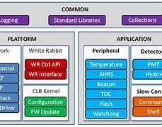 Image result for Embedded Software Architecture Diagram