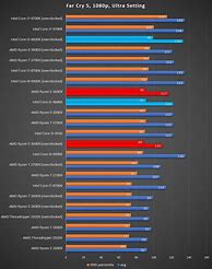 Image result for Intel vs Ryzen Processor Comparison Chart