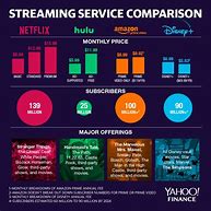 Image result for Streaming Services Price Comparison Chart