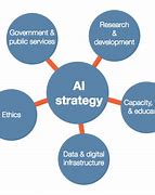 Image result for Ai Strategy Framework