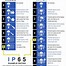 Image result for IP Rating Chart