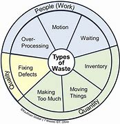 Image result for 7 Types of Muda
