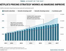 Image result for Netflix Subscription Chart