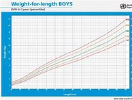 Image result for Weight for Length