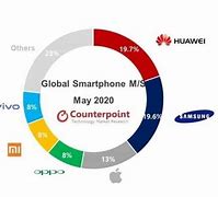 Image result for Smartphone Market Size