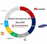 Image result for Huawei Market