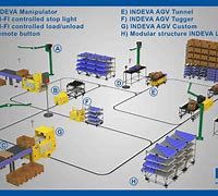 Image result for Automated Guided Vehicle Flow Line Design
