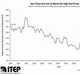 Image result for aaa fuel prices by state