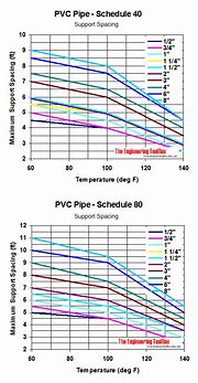 Image result for Maximum Pressure for Schedule 40 PVC Pipe