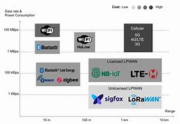 Image result for LTE Protocol