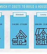 Image result for How Much Would It Cost to Build a House