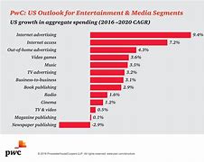 Image result for Entertainment Market Share