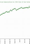 Image result for Verizon Stock History Bar Chart