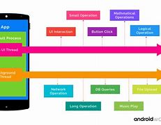 Image result for Android Process Management