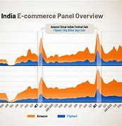 Image result for Flipkart vs Amazon Market Share