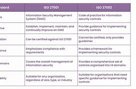 Image result for ISO 27001 vs 27002