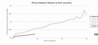 Image result for iPhone SE Comparison of Generations Chart
