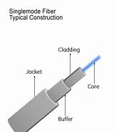 Image result for Inside of Fiber Optic Cable