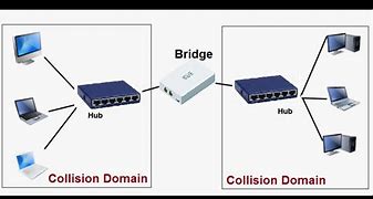 Image result for Bridge Immage in Network