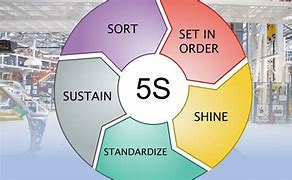 Image result for 5S Lean Event