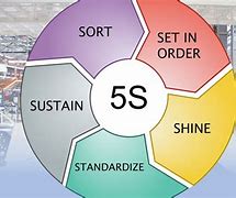 Image result for Founder of 5S Principles