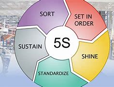 Image result for Lean 5S Standardize Example