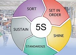 Image result for 5S Improvement in Manufacturing Unit