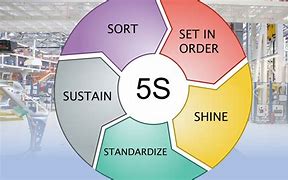 Image result for The 5S System
