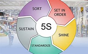 Image result for 5S Methodology and Quality Assurance