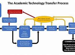 Image result for Vertical and Horizontal Technology Transfer