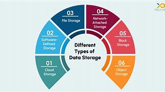 Image result for Different Types of Data Storage