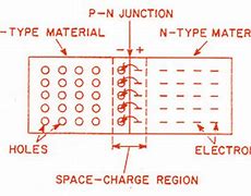 Image result for Pn-Junction Formation