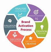Image result for Product Activation