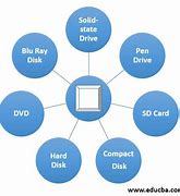 Image result for Secondary Memory Pictures