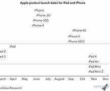 Image result for iPhone Release Dates History