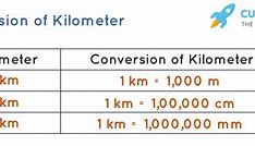 Image result for How to Convert Km to M