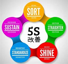 Image result for What Are the 5S of Lean Manufacturing