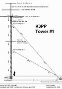 Image result for Ham Tower Guy Anchors