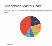 Image result for Smartphone Market Share Pie-Chart