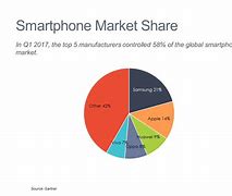 Image result for Mobile Phone Industry Market Ssize