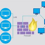 Image result for Network Diagram Firewall Router