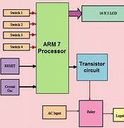 Image result for ARM Processor Structure