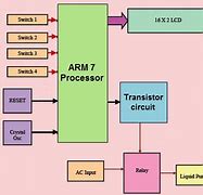 Image result for Deployment Diagram ARM Processor