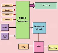 Image result for ARM Architecture D. Functional Units