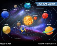 Image result for Planets Orbit Sun