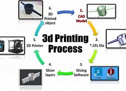 Image result for 3D Printing Steps