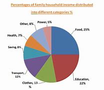 Image result for Family Budget Pie-Chart